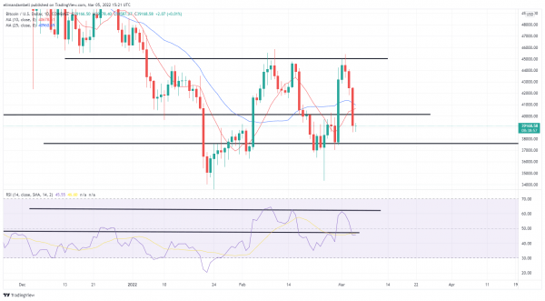 Bitcoin, Ethereum Technical Analysis: BTC Falls Below $40,000 to Start Weekend