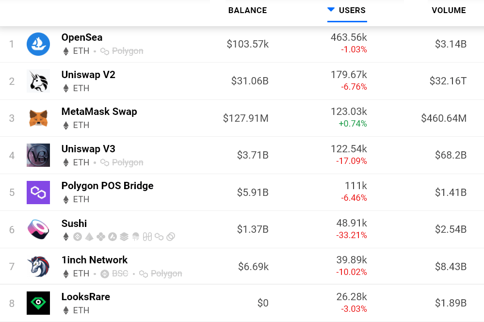 Ethereum price finally topped $3K, but data suggests a reversal is nowhere in sight