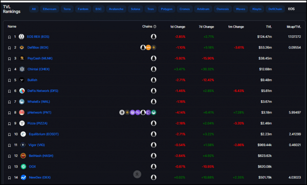 EOS Total Value Locked (TVL) Nears $300 Million Milestone