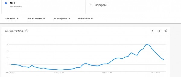 NFT Sales Tumble 29% This Week, Searches for Metaverse-Related Terms Plunge