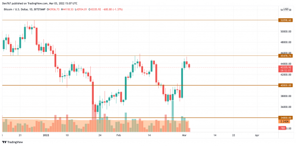BTC, ADA, BNB, AVAX and LUNA Price Analysis for March 3 BTC, ADA, BNB, AVAX and LUNA Price Analysis for March 3