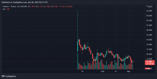 Bitcoin, Ethereum, Helium, and Iota Daily Price Analyses &ndash; 5 March Roundup