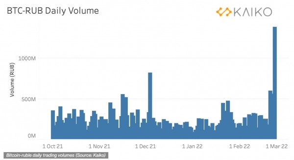 Geopolitical tensions send Bitcoin's activity soaring to highest level in almost 2 years