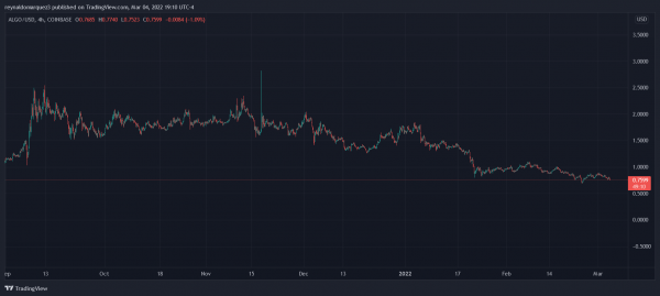 Algorand Ecosystem Grows, How Vesta Equity Will Enable Homeowners To Tokenize Their Real Estate