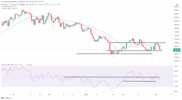 Bitcoin, Ethereum Technical Analysis: BTC Falls Below $40,000 to Start Weekend