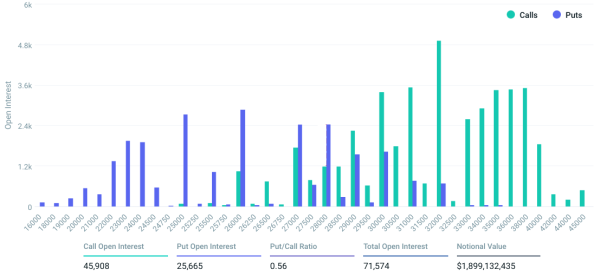 Bitcoin options data points to an interesting outcome after this week&rsquo;s $1.9B expiry