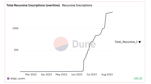 A Tumultuous August: Peaks and Valleys in Bitcoin's Ordinal Inscription Saga