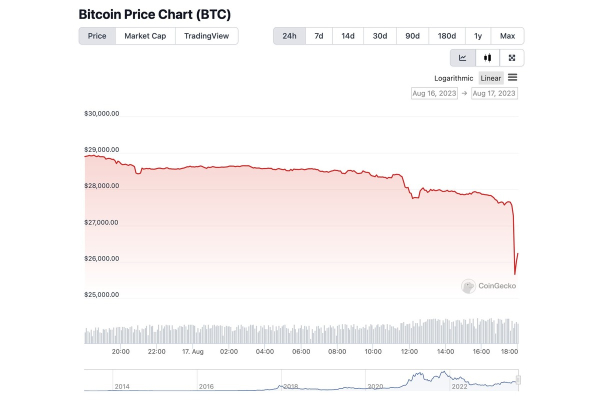 Pro: Evergrande Group chapter 15 'indirectly influenced Bitcoin sentiment'