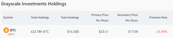 Why is Bitcoin price up today?