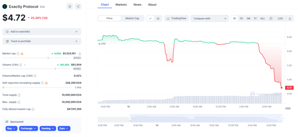 EXA Token Drops Nearly 30% Following Exactly Protocol&rsquo;s $12M Hack Attack