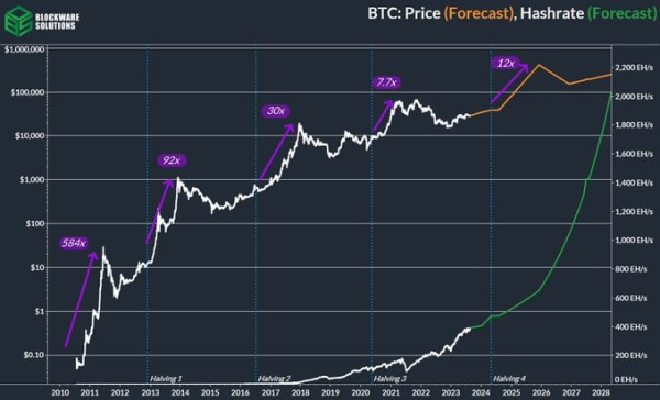 Analysis Suggests Bitcoin's 2024 Halving Could Propel Price to $400,000