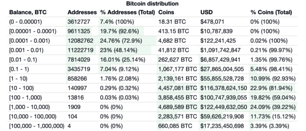 Meet the whales: Bitcoin&rsquo;s biggest holders and their market influence