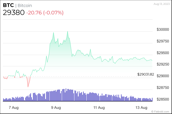 Bitcoin's new rally in sight as 'gatekeeper to the bull run' signal kicks in