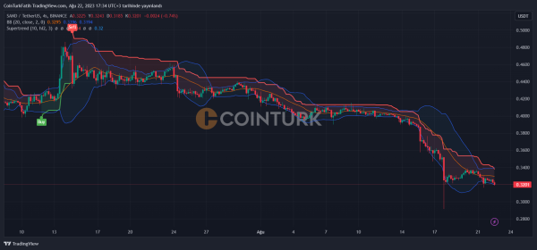 The Sandbox Announces Turkishverse Land Sales! SAND Token Price Prediction