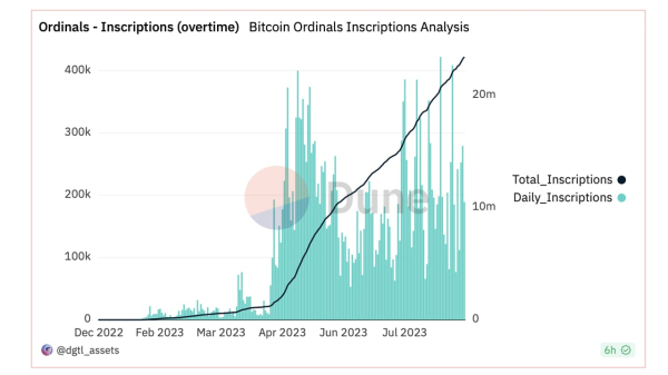 A Tumultuous August: Peaks and Valleys in Bitcoin's Ordinal Inscription Saga