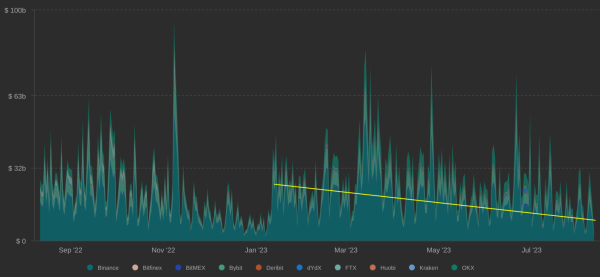 Bitcoin futures open interest at 2023 high while BTC trading volume at yearly low &mdash; What gives?