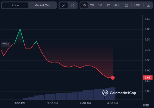 CyberConnect (CYBER) Price Dips 71.35% Hours After Binance Listing