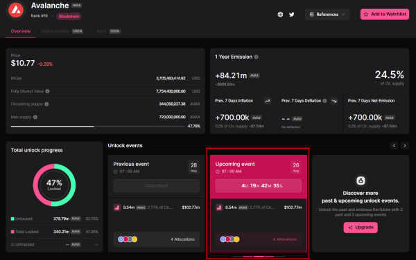 Avalanche To Unlock 9.54 Million AVAX, Worth $103M On August 26