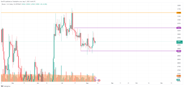 Bitcoin (BTC) Price Analysis for August 11