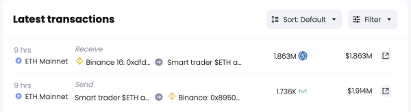 Whale Sends 1,736 MKR Worth 1.89M USD To Binance!