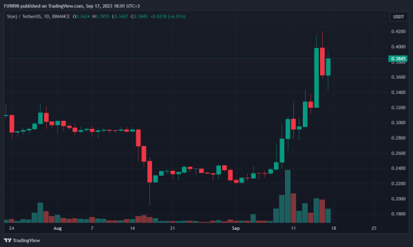 This Altcoin&rsquo;s Developer Team Made a Big Transfer to Binance: Last Time It Dumped Big Time, This Time It&rsquo;s Soaring
