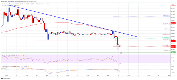Bitcoin Price Grinds Lower And Seems Like Bears Are Not Done Yet