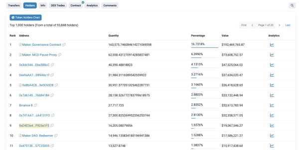 Crypto Whale 0xD4E Accumulates $19M Worth Of MKR From FalconX