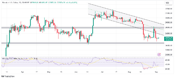 BTC Price Launches New Week Under $26k, Major Rally On The Horizon?