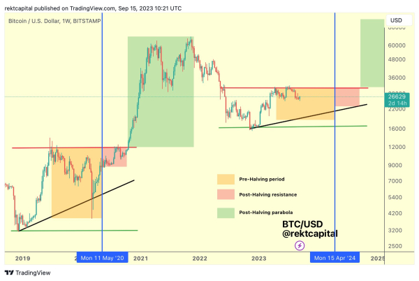 Analyst Claims Parabolic Rise for Bitcoin (BTC) Ahead of Halving