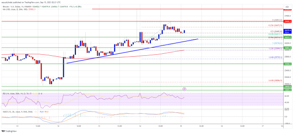 Bitcoin Bulls Keep Pushing And Its Good Signs of A Fresh Rally