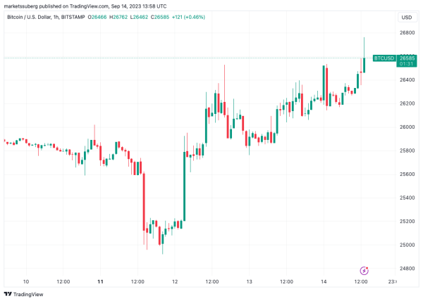 BTC price targets $27K as Bitcoin bulls shrug at PPI inflation surprise