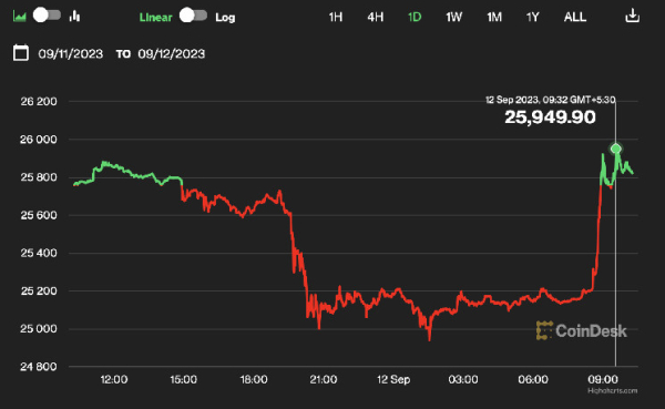 Bitcoin Short Squeeze Lifts Prices Back to $26K