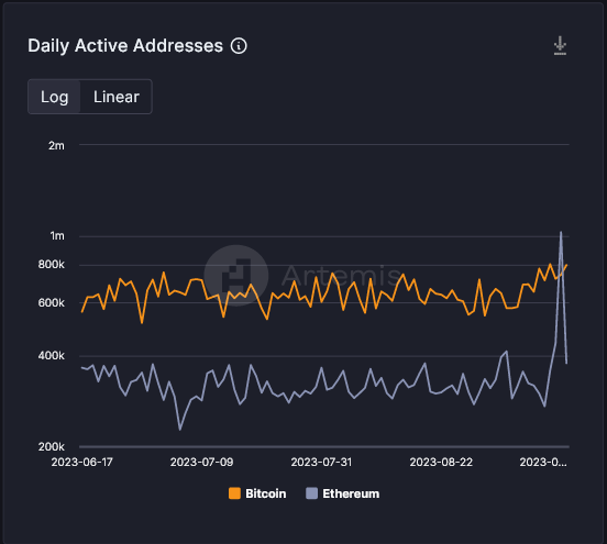 Bitcoin Dominates Ethereum In Daily Active Addresses Despite Lagging In TX Count