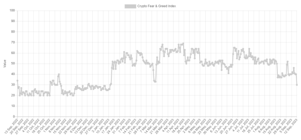 Bitcoin Sentiment Now Close To Extreme Fear: Why This Matters