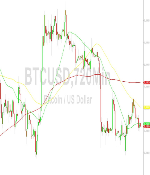 Bitcoin Price Analysis: Lower Highs Spotlight Downside Risks &ndash; 27 September 2023