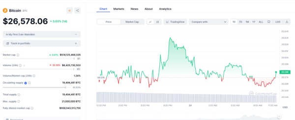 Invest this much USD daily in Bitcoin to own 1 full BTC in a year