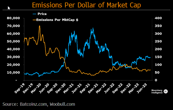 Bloomberg Analyst Reveals Under-the-Radar Bitcoin Achievement That Few Industries Can Claim