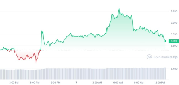 Solana Killer Aptos (APT) Sees Biggest Weekly Jump in This Metric