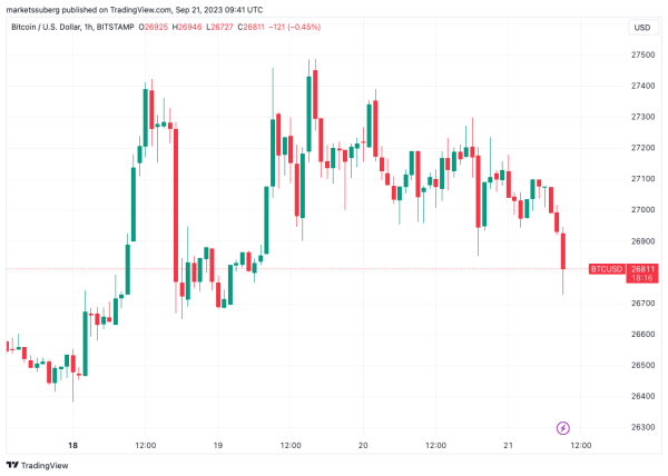 What volatility? Bitcoin price dismisses FOMC, Mt. Gox with $26.7K dip