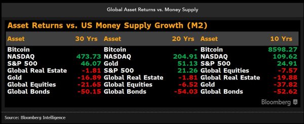 Bloomberg Analyst Predicts Investors Will Begin To Shift From Bonds to Bitcoin in Coming Years – Here’s Why Bloomberg Analyst Predicts Investors Will Begin To Shift From Bonds to Bitcoin in Coming Years – Here’s Why