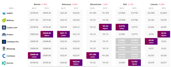 Bitcoin Price Prediction as BTC Approaches $26,000 Resistance &ndash; Time to Buy?