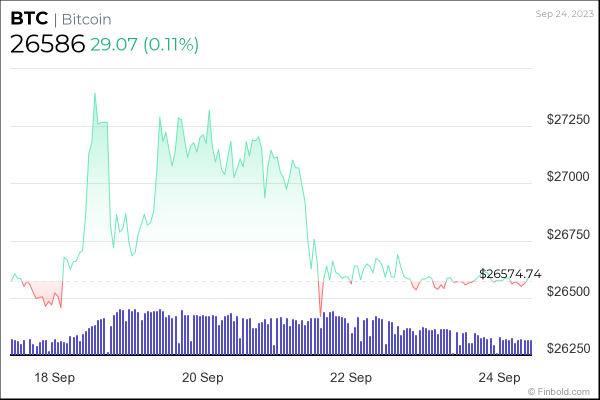 Invest this much USD daily in Bitcoin to own 1 full BTC in a year