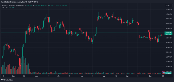 End Of The Road? Why A Bitcoin Price Surge to $28,500 Could Lead To A Crash End Of The Road? Why A Bitcoin Price Surge to $28,500 Could Lead To A Crash