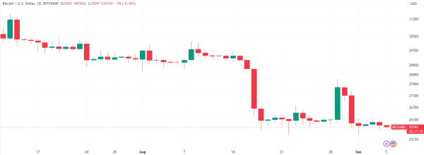 Why is Bitcoin price down today?