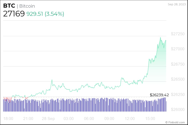 Record: 3 out of 4 Bitcoins are held by long-term investors