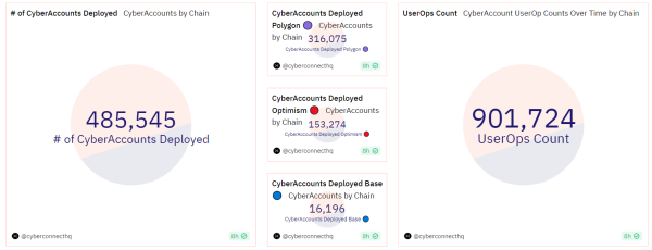 Crypto Users Jump to New Social App CyberConnect (CYBER) as Friend.Tech Fades