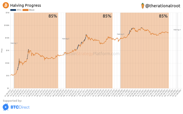 Bitcoin Halving 85% Complete, with Supply Held by Long-Term Holders Close to ATH