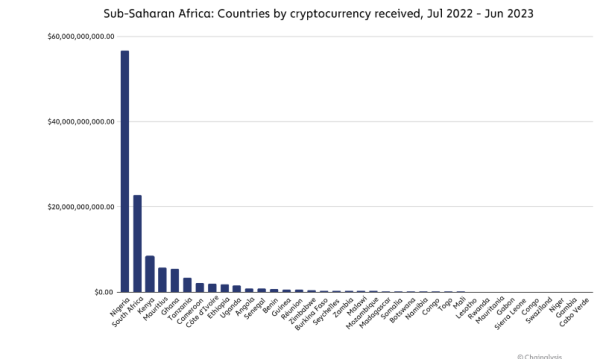 Study: Sub-Saharan Africa's Bitcoin Transaction Volume Number One Globally, Data Indicates Shift Towards Stablecoins