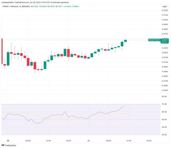 Major Market Maker DWF Labs Started Accumulating This Altcoin, Its Price Started to Rise!