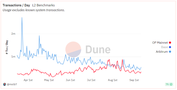 Optimism Flips Arbitrum Market Cap Amid Crypto Market Downturn